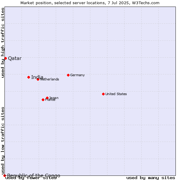Market position of India vs. Qatar vs. Republic of the Congo
