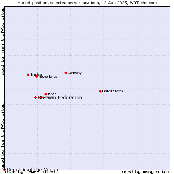 Market position of Russian Federation vs. India vs. Republic of the Congo