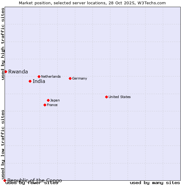 Market position of India vs. Rwanda vs. Republic of the Congo