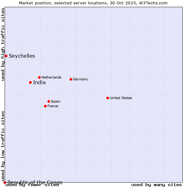 Market position of India vs. Seychelles vs. Republic of the Congo