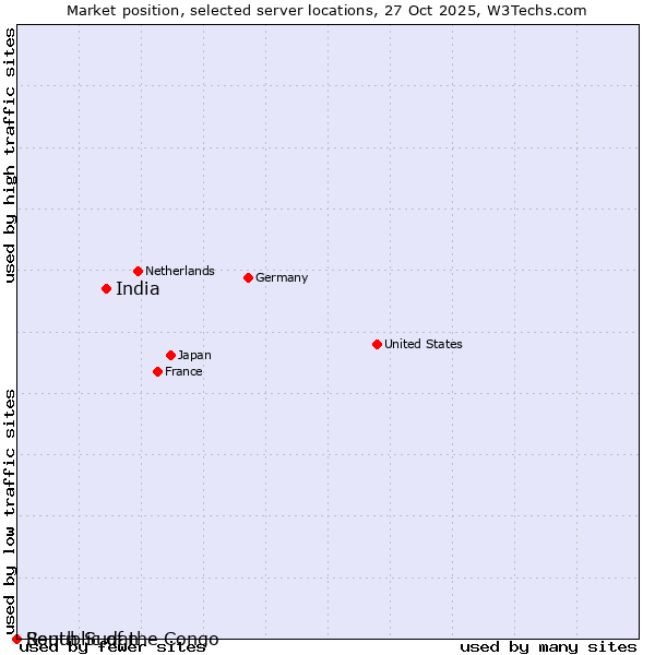 Market position of India vs. Republic of the Congo vs. South Sudan