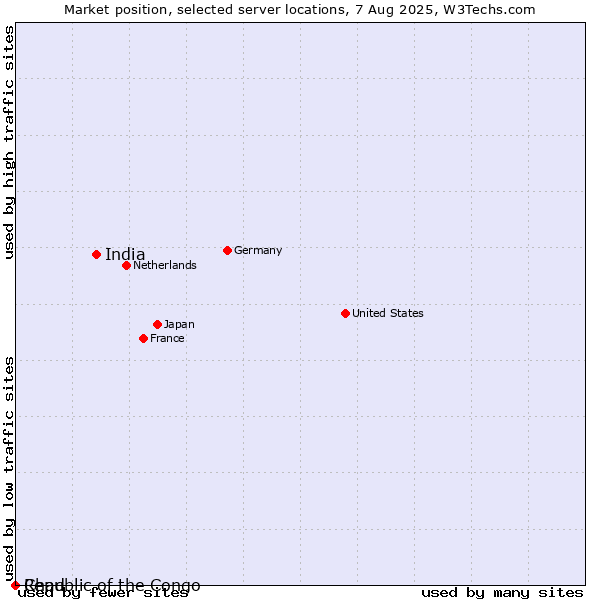 Market position of India vs. Republic of the Congo vs. Chad
