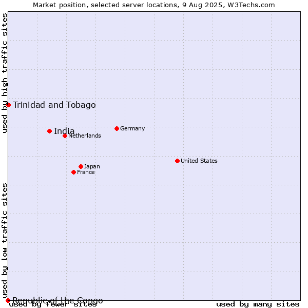 Market position of India vs. Trinidad and Tobago vs. Republic of the Congo