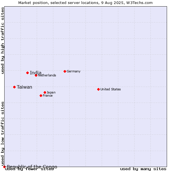 Market position of India vs. Taiwan vs. Republic of the Congo