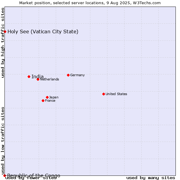 Market position of India vs. Holy See (Vatican City State) vs. Republic of the Congo