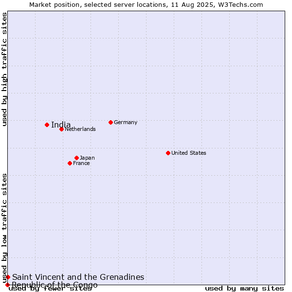 Market position of India vs. Saint Vincent and the Grenadines vs. Republic of the Congo