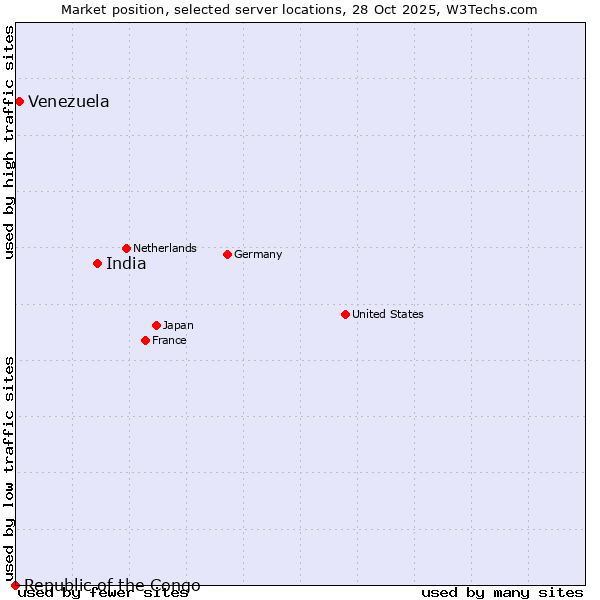 Market position of India vs. Venezuela vs. Republic of the Congo