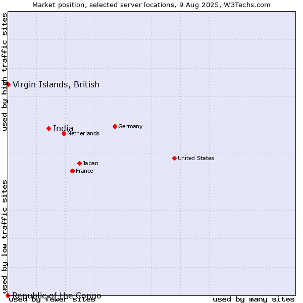 Market position of India vs. Virgin Islands, British vs. Republic of the Congo