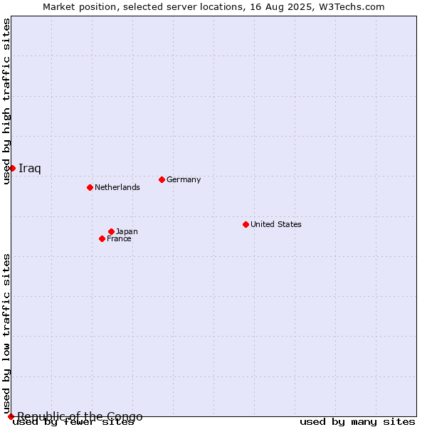 Market position of Iraq vs. Republic of the Congo