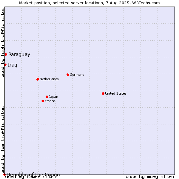 Market position of Paraguay vs. Iraq vs. Republic of the Congo
