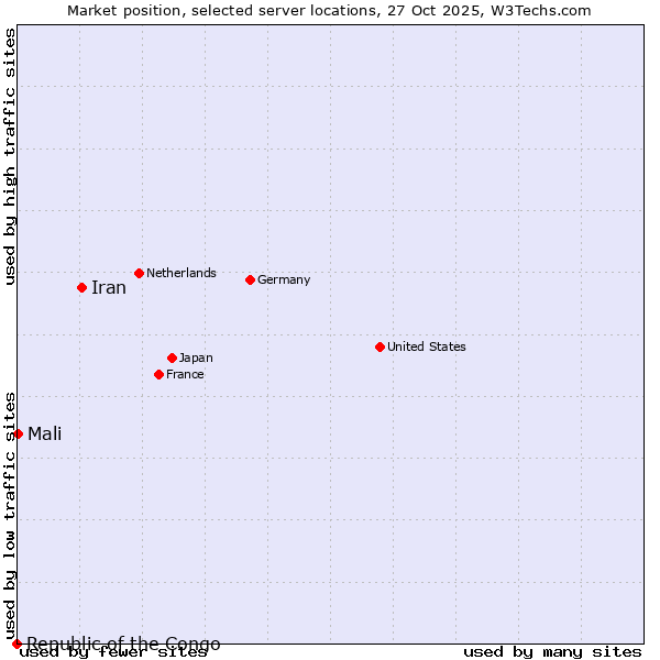 Market position of Iran vs. Mali vs. Republic of the Congo