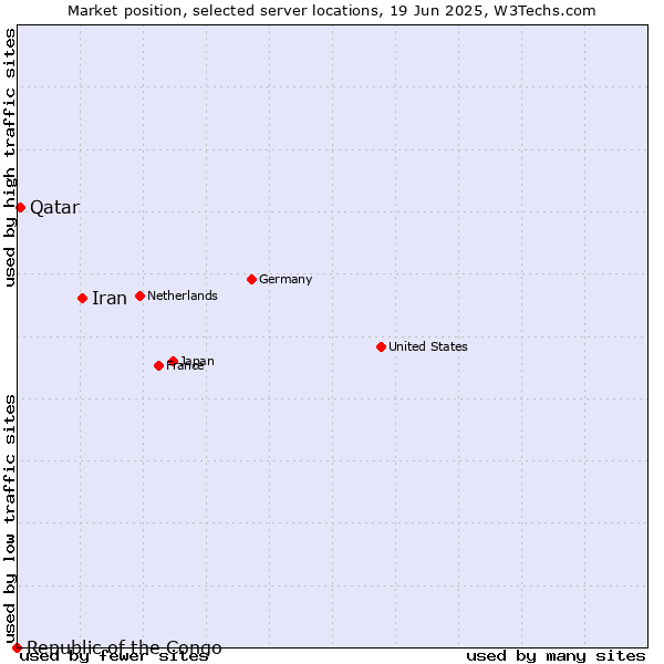 Market position of Iran vs. Qatar vs. Republic of the Congo