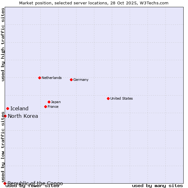 Market position of Iceland vs. North Korea vs. Republic of the Congo