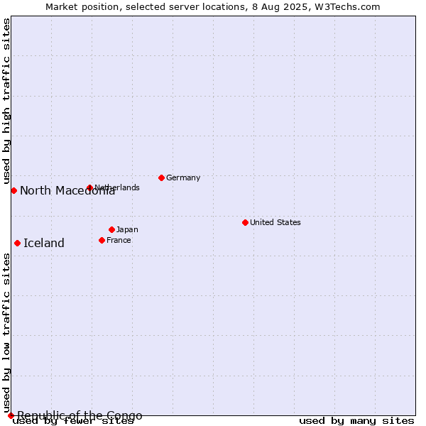 Market position of Iceland vs. North Macedonia vs. Republic of the Congo