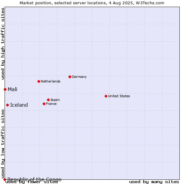 Market position of Iceland vs. Mali vs. Republic of the Congo