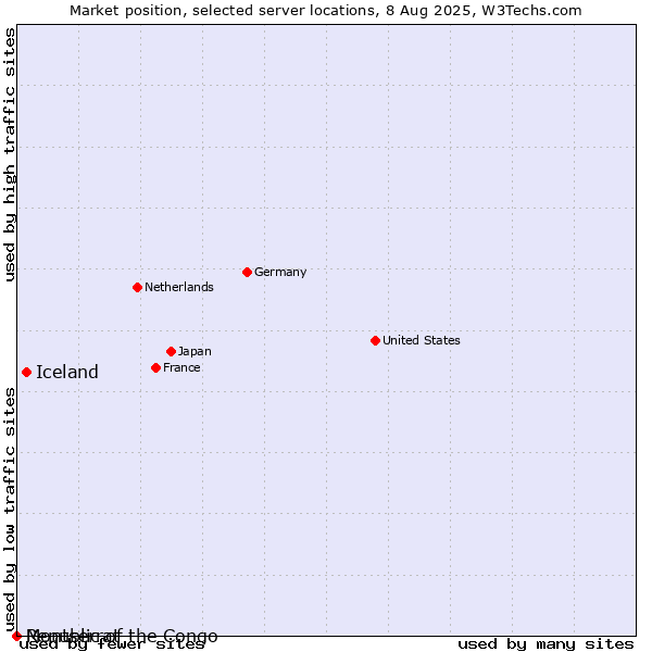 Market position of Iceland vs. Republic of the Congo vs. Montserrat