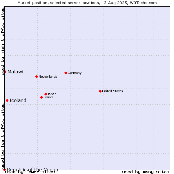 Market position of Iceland vs. Malawi vs. Republic of the Congo