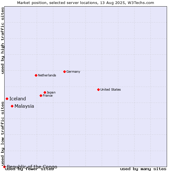 Market position of Malaysia vs. Iceland vs. Republic of the Congo