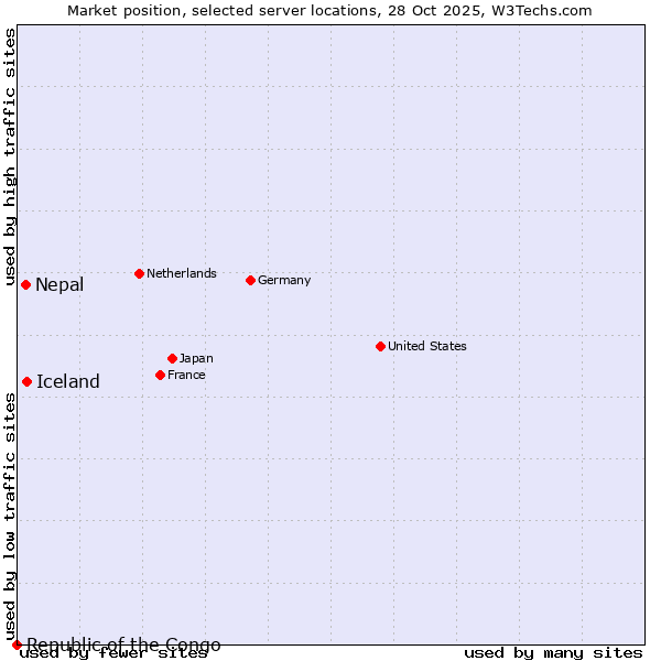 Market position of Iceland vs. Nepal vs. Republic of the Congo