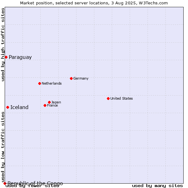 Market position of Iceland vs. Paraguay vs. Republic of the Congo