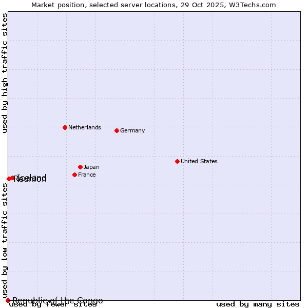 Market position of Iceland vs. Reunion vs. Republic of the Congo