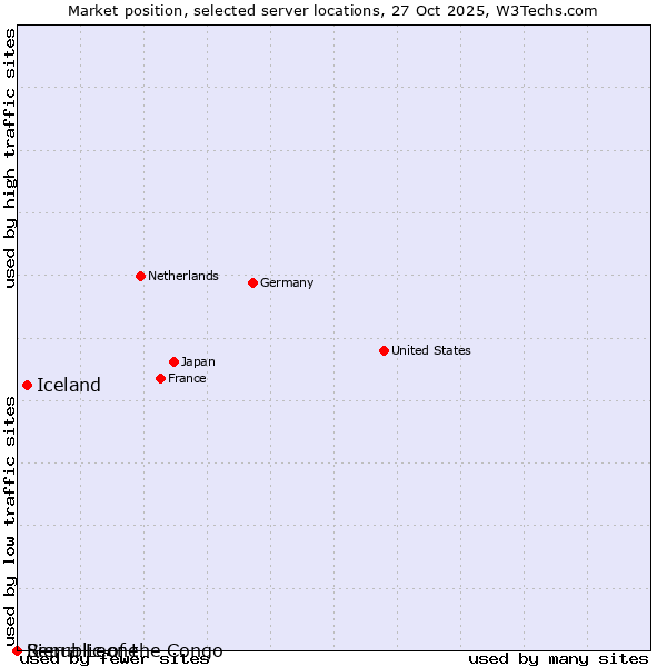 Market position of Iceland vs. Republic of the Congo vs. Sierra Leone