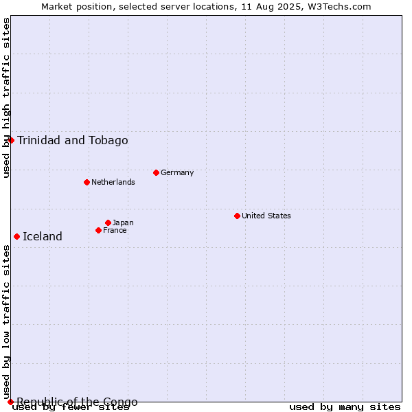 Market position of Iceland vs. Trinidad and Tobago vs. Republic of the Congo