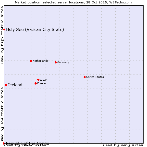 Market position of Iceland vs. Holy See (Vatican City State) vs. Republic of the Congo