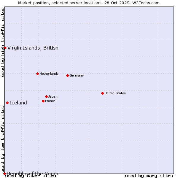Market position of Iceland vs. Virgin Islands, British vs. Republic of the Congo