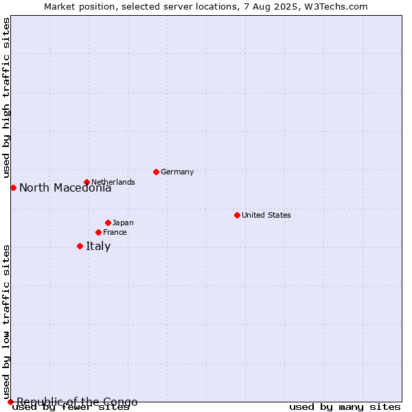 Market position of Italy vs. North Macedonia vs. Republic of the Congo