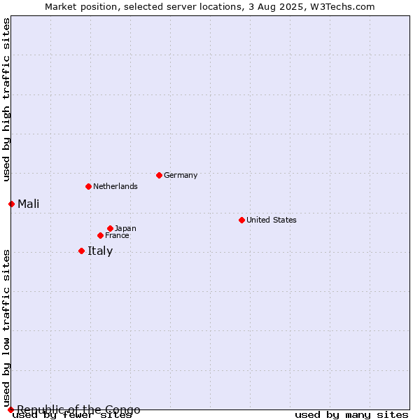 Market position of Italy vs. Mali vs. Republic of the Congo