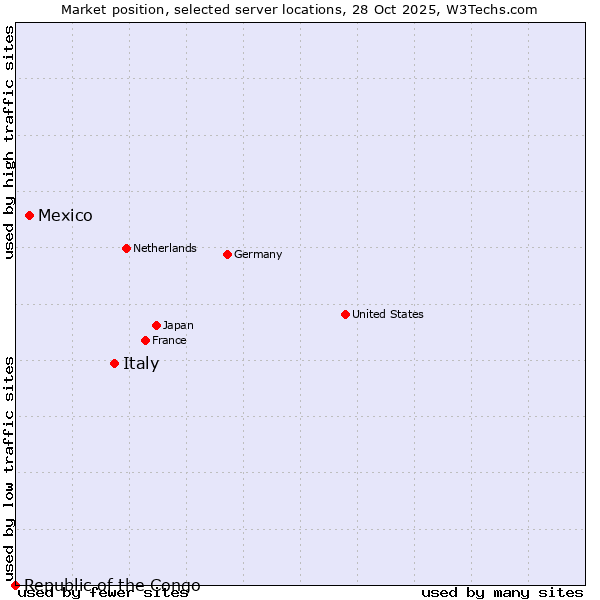 Market position of Italy vs. Mexico vs. Republic of the Congo