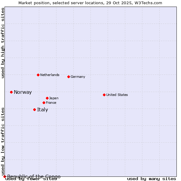 Market position of Italy vs. Norway vs. Republic of the Congo