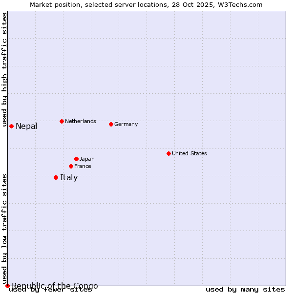 Market position of Italy vs. Nepal vs. Republic of the Congo