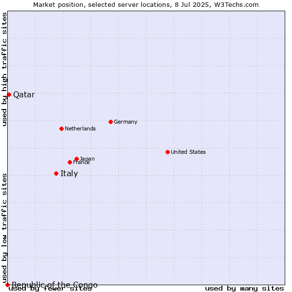 Market position of Italy vs. Qatar vs. Republic of the Congo
