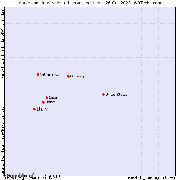 Market position of Italy vs. Republic of the Congo vs. Sierra Leone