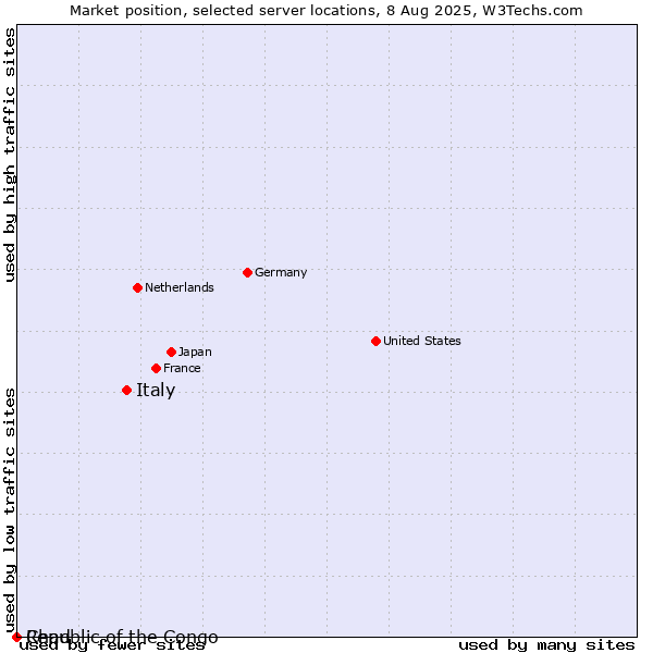 Market position of Italy vs. Republic of the Congo vs. Chad