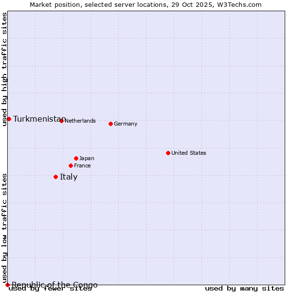 Market position of Italy vs. Turkmenistan vs. Republic of the Congo