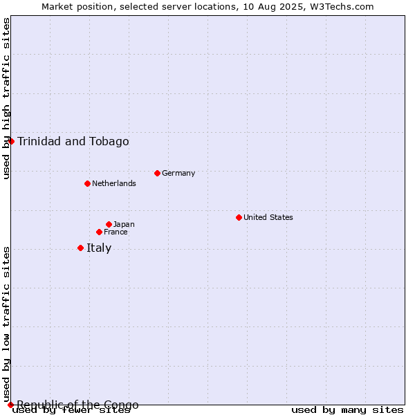 Market position of Italy vs. Trinidad and Tobago vs. Republic of the Congo