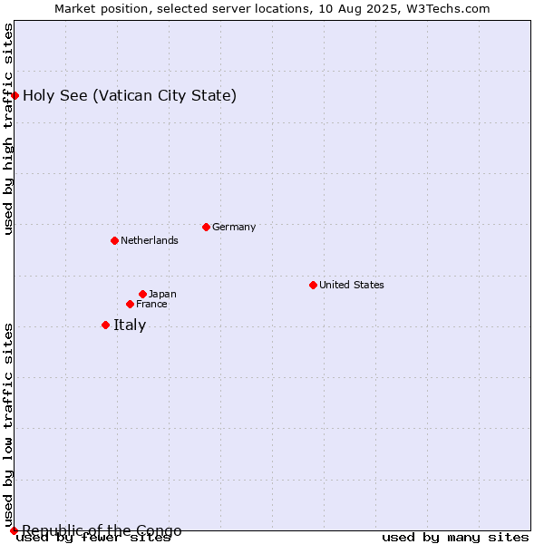 Market position of Italy vs. Holy See (Vatican City State) vs. Republic of the Congo