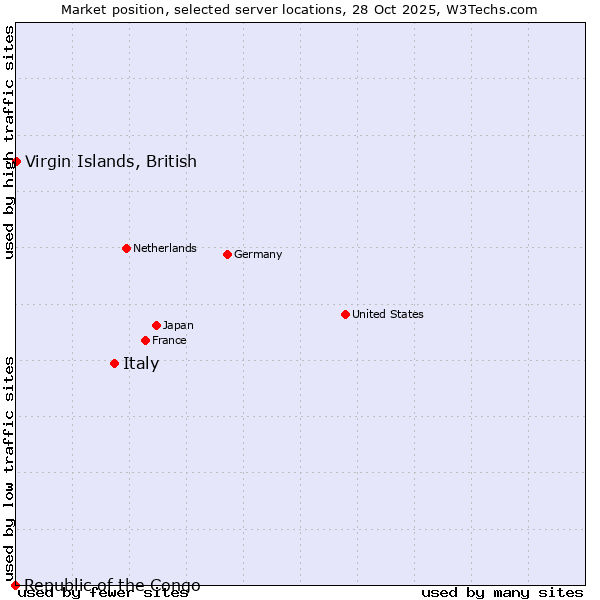 Market position of Italy vs. Virgin Islands, British vs. Republic of the Congo