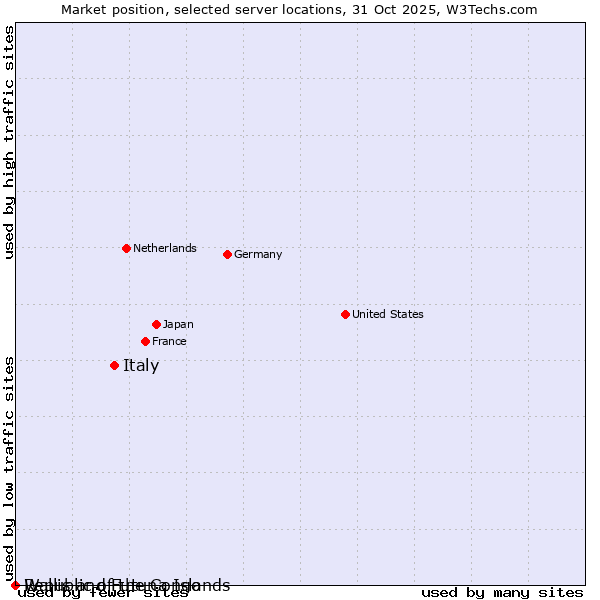 Market position of Italy vs. Republic of the Congo vs. Wallis and Futuna Islands