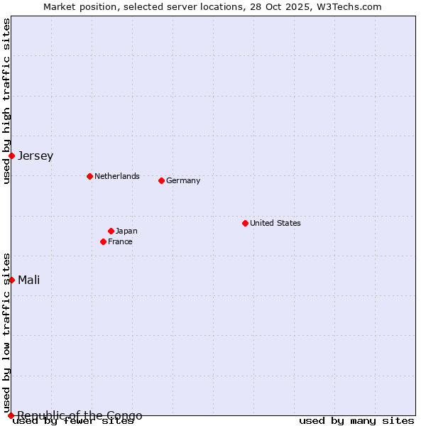 Market position of Mali vs. Jersey vs. Republic of the Congo