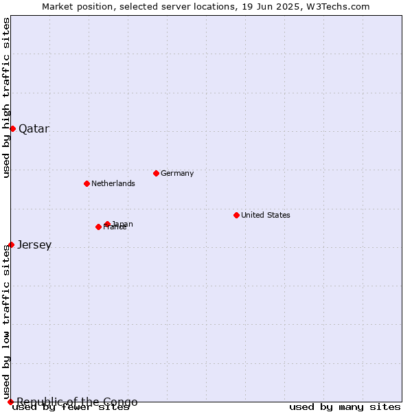 Market position of Qatar vs. Jersey vs. Republic of the Congo