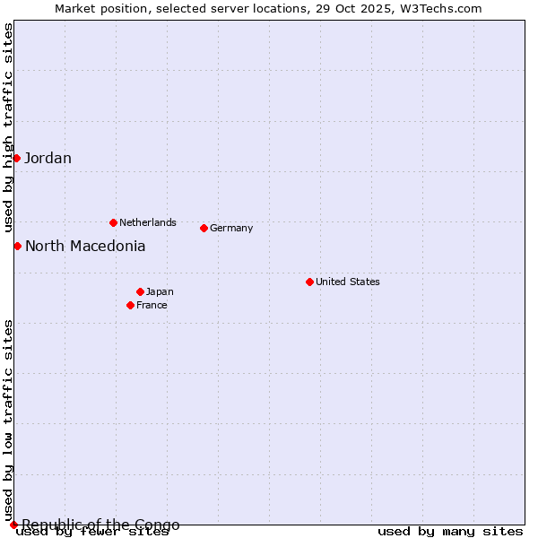 Market position of North Macedonia vs. Jordan vs. Republic of the Congo