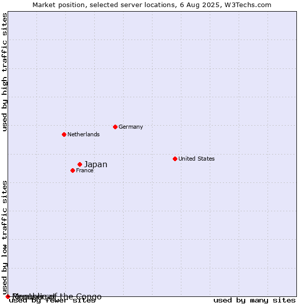 Market position of Japan vs. Republic of the Congo vs. Montserrat