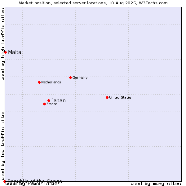 Market position of Japan vs. Malta vs. Republic of the Congo