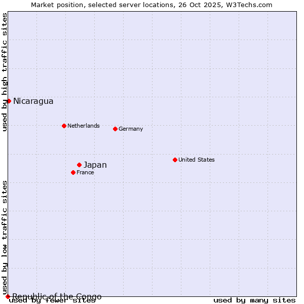 Market position of Japan vs. Nicaragua vs. Republic of the Congo