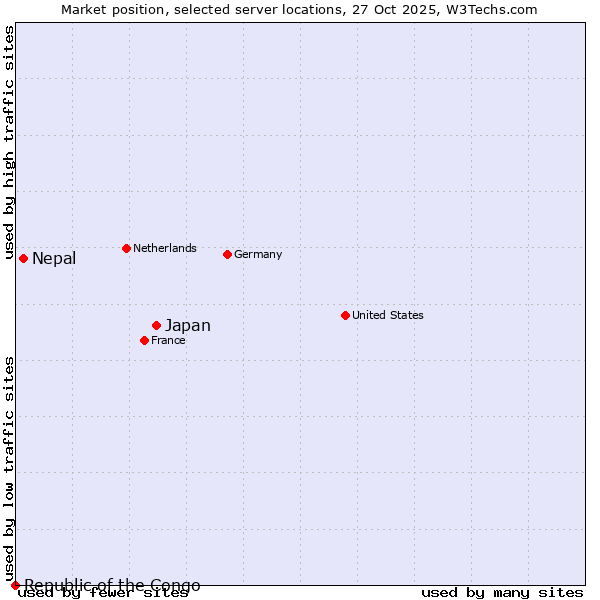 Market position of Japan vs. Nepal vs. Republic of the Congo