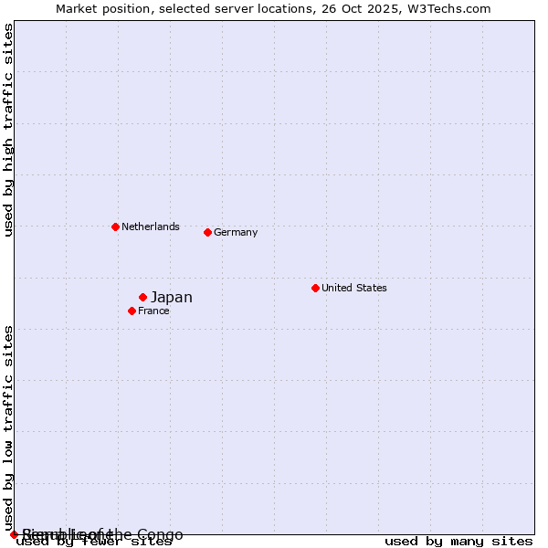 Market position of Japan vs. Republic of the Congo vs. Sierra Leone